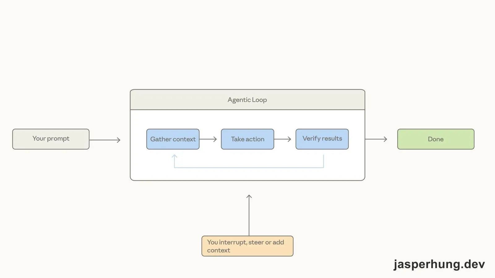 Agentic Loop 示意圖:從提示、取得 context、採取行動到驗證結果