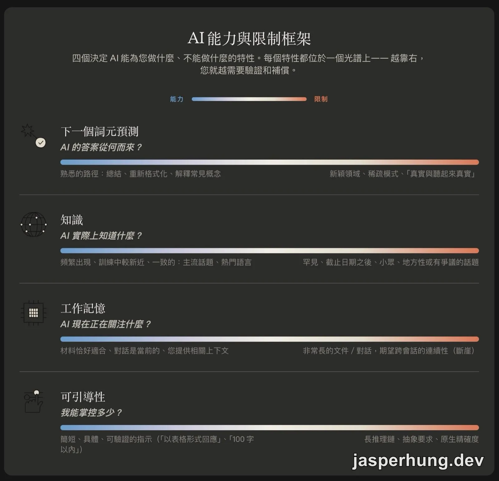 AI 能力與限制的四個特性連續體，從能力端一路延伸到限制端。