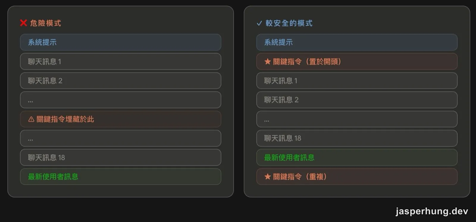 把關鍵指令放在上下文開頭與結尾的安全配置。