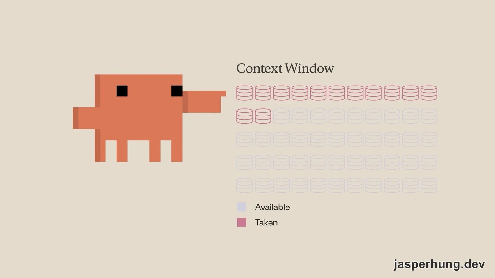 Context Window 示意圖:已使用和可用的 context 空間