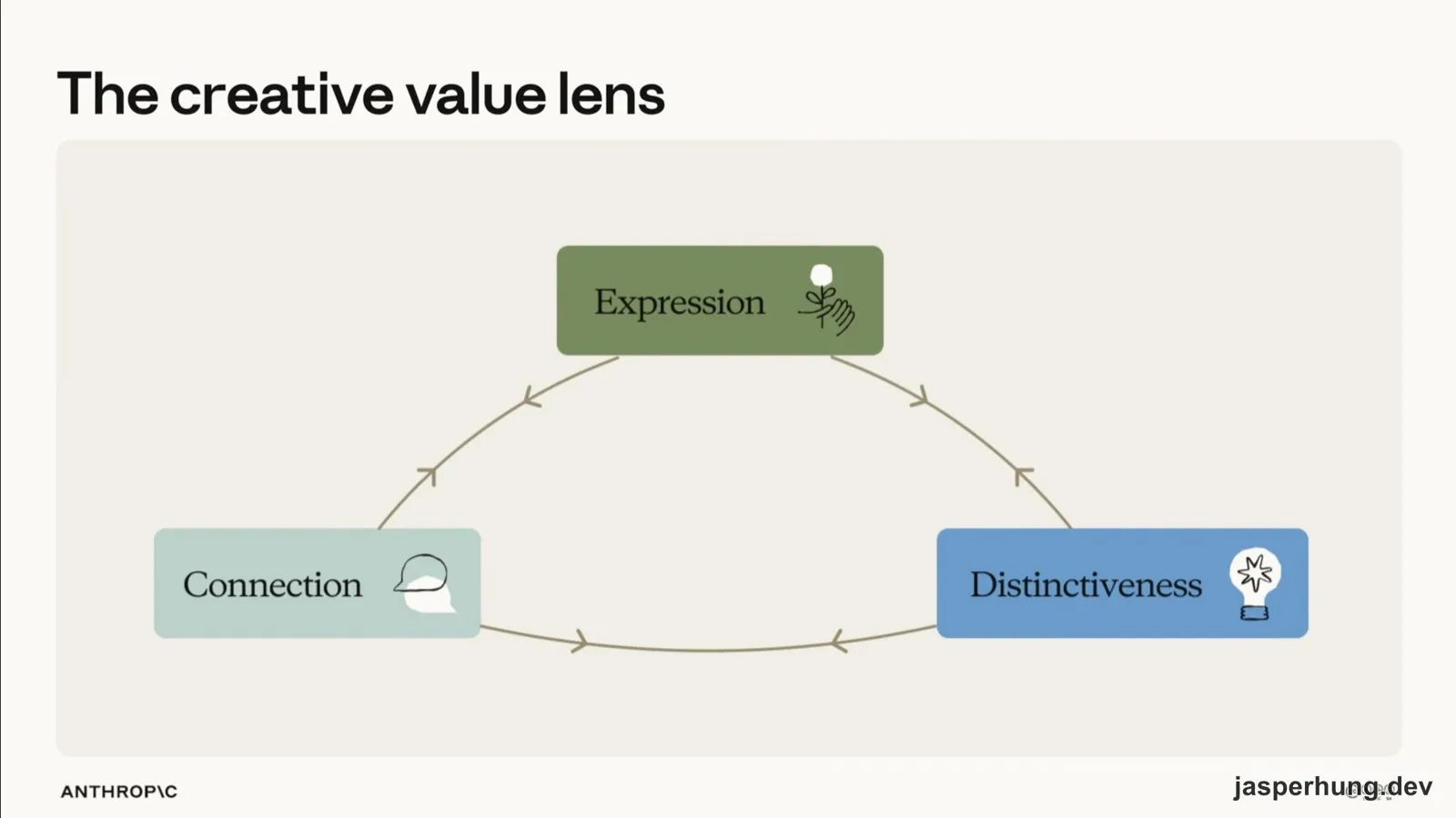 Creative Value Lens 的三個維度:Expression、Connection 與 Distinctiveness