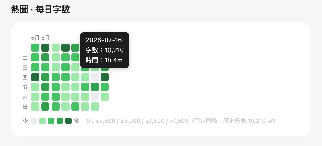 Spokenly Dashboard 的 GitHub 風格熱圖,滑過單日後顯示該日期的口述字數和時長。