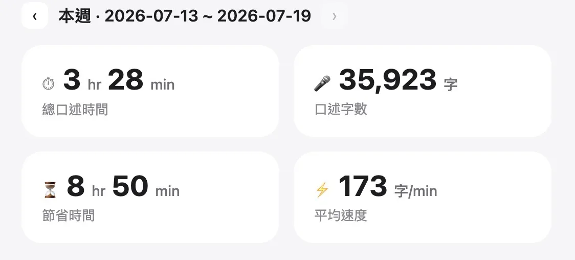 Spokenly Dashboard 的四張核心數據卡片,顯示本週口述時間、字數、估算節省時間與平均速度。