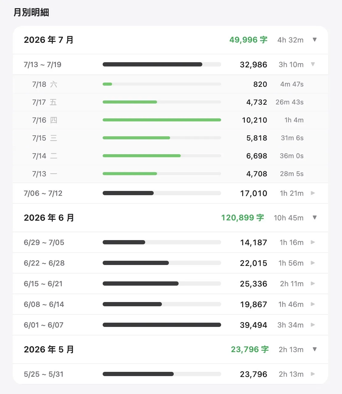 Spokenly Dashboard 的月別、週別與每日明細,每列顯示字數、口述時間和相對長條。
