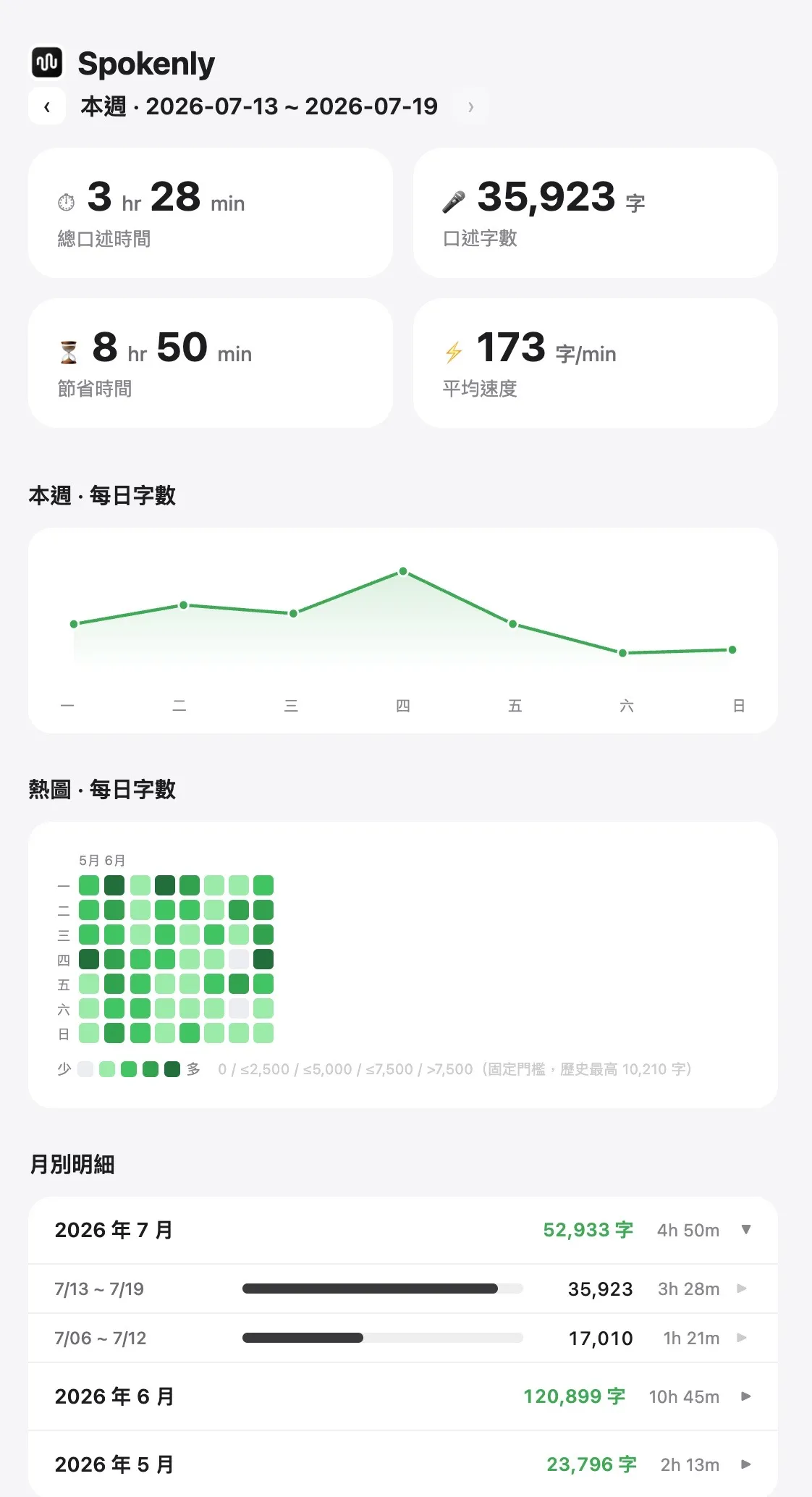 Spokenly 靜態 Dashboard 全貌,依序顯示本週核心指標、每日趨勢、熱圖與月別明細。