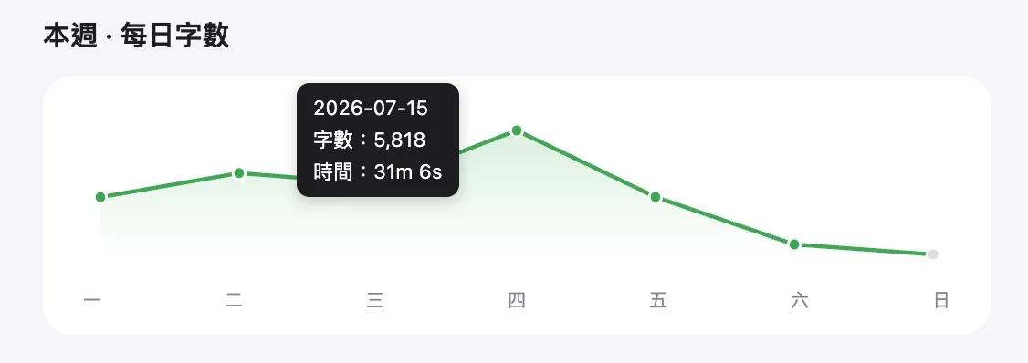 Spokenly Dashboard 的週間折線圖,滑過資料點後顯示單日字數與口述時間。
