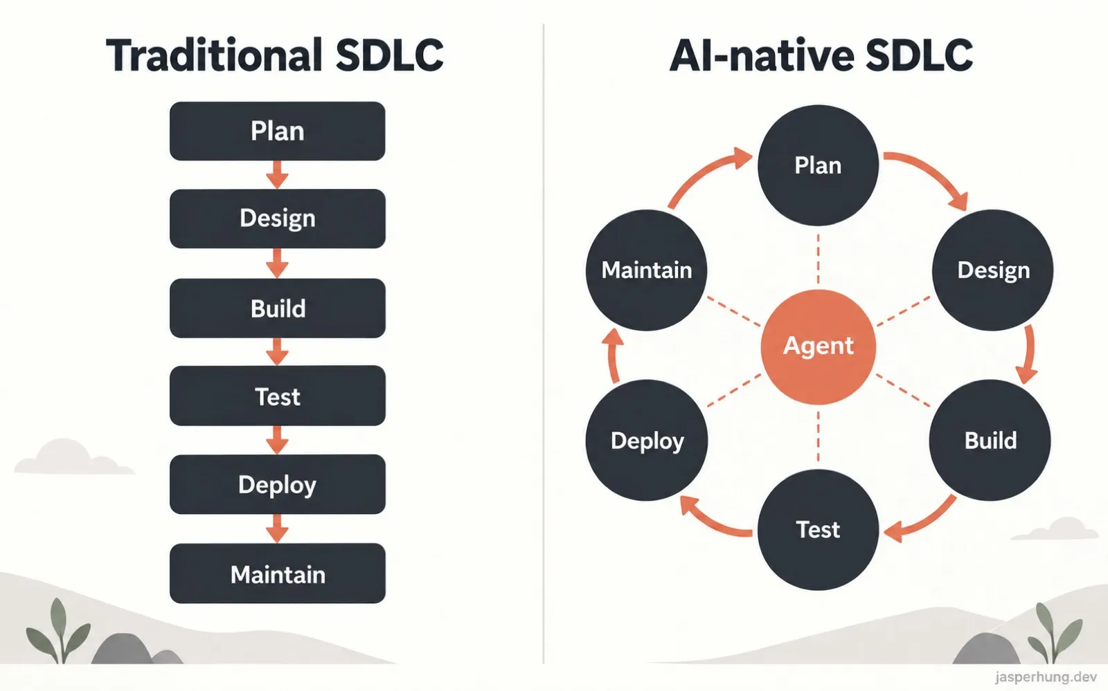 Traditional SDLC 線性流程與 AI-native SDLC 循環流程對照圖