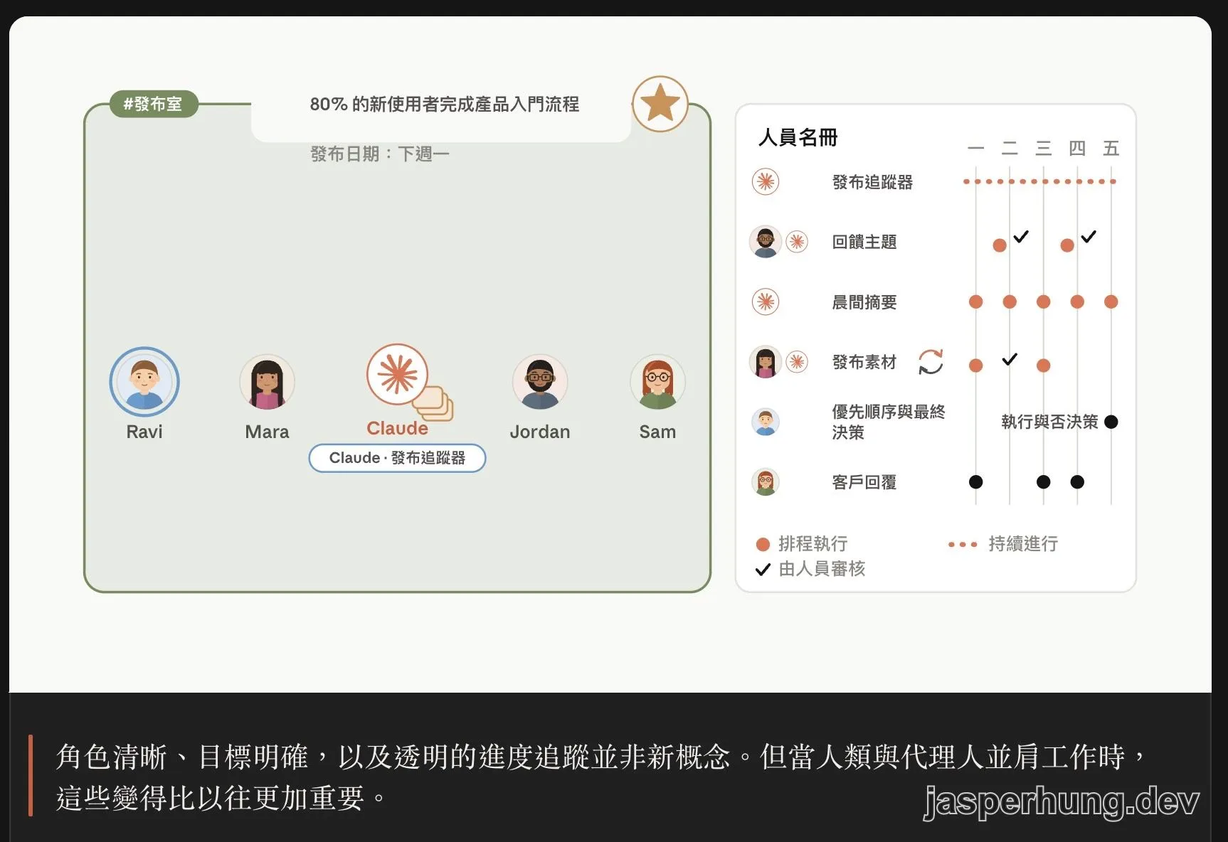 人類與代理人的名冊、北極星目標與可見工作項目