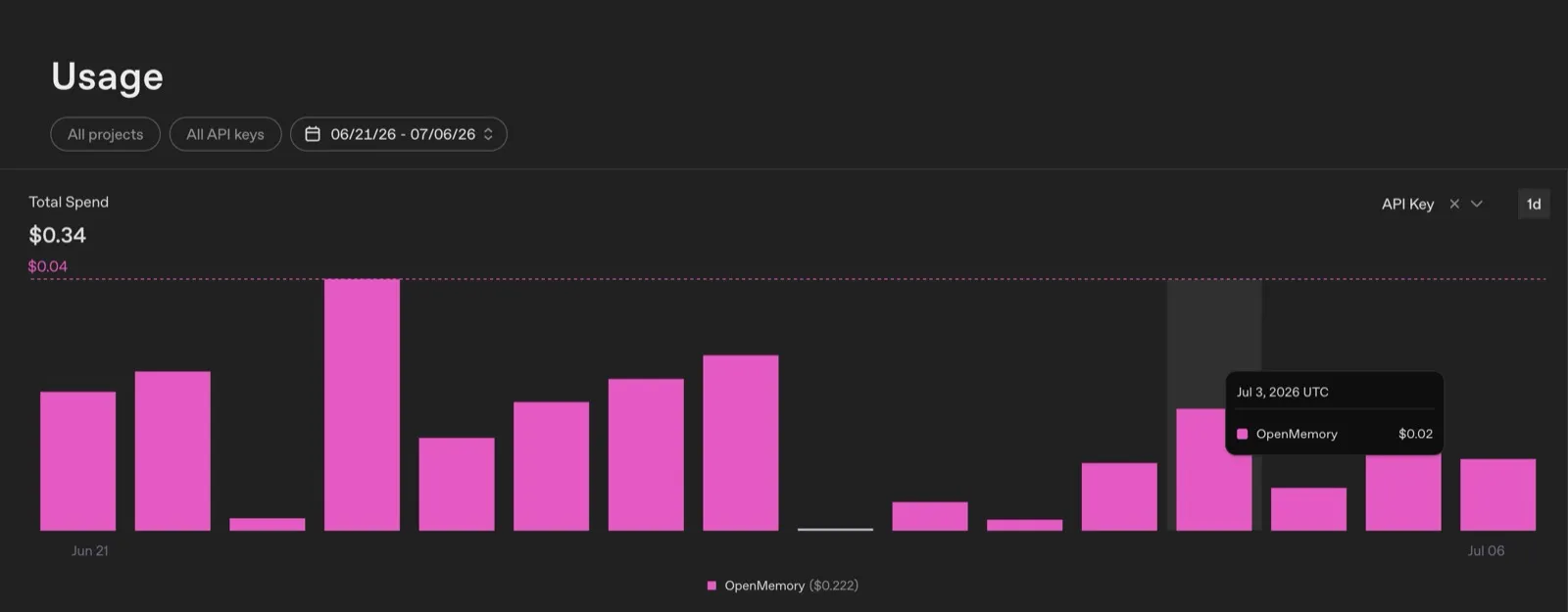 OpenAI API Usage 顯示 OpenMemory 在一段測試期間的每日用量與總花費