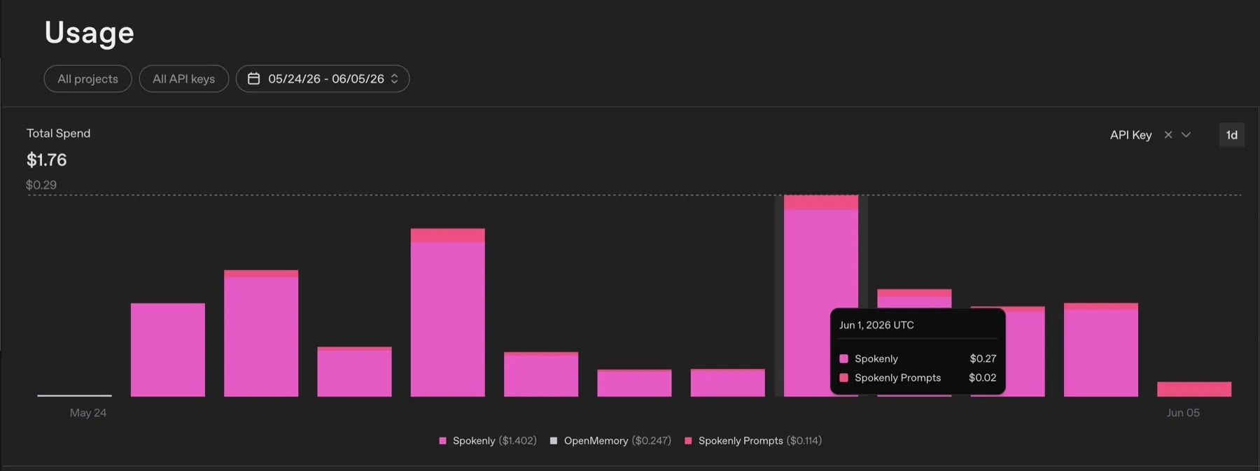 OpenAI Usage 將 Spokenly 的 STT 與 LLM 潤飾費用分開顯示。