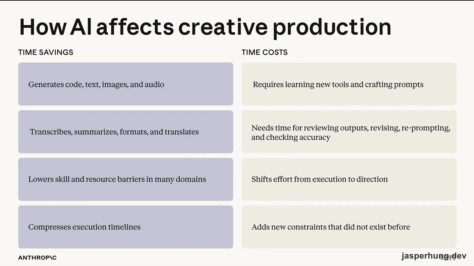 How AI affects creative production:AI 帶來的時間節省與時間成本