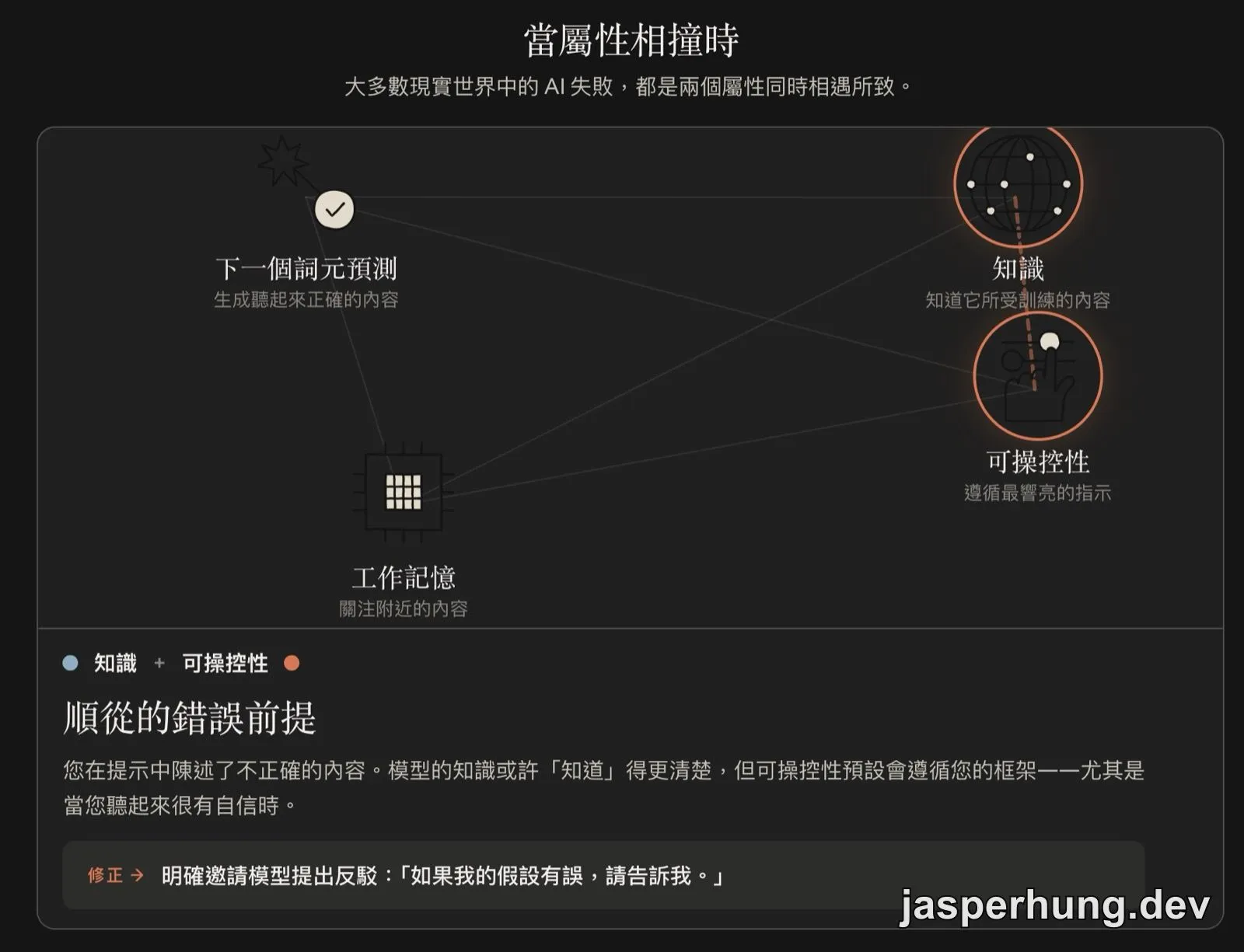 知識與可操控性碰撞，形成順從錯誤前提的結果。