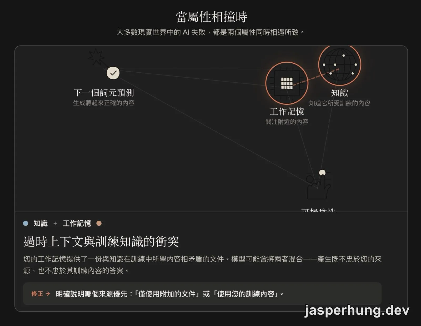 知識與工作記憶碰撞，形成過時上下文與訓練知識的衝突。