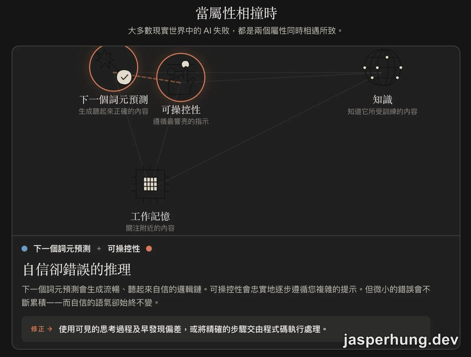 下一個詞元預測與可操控性碰撞，形成自信卻錯誤的推理。