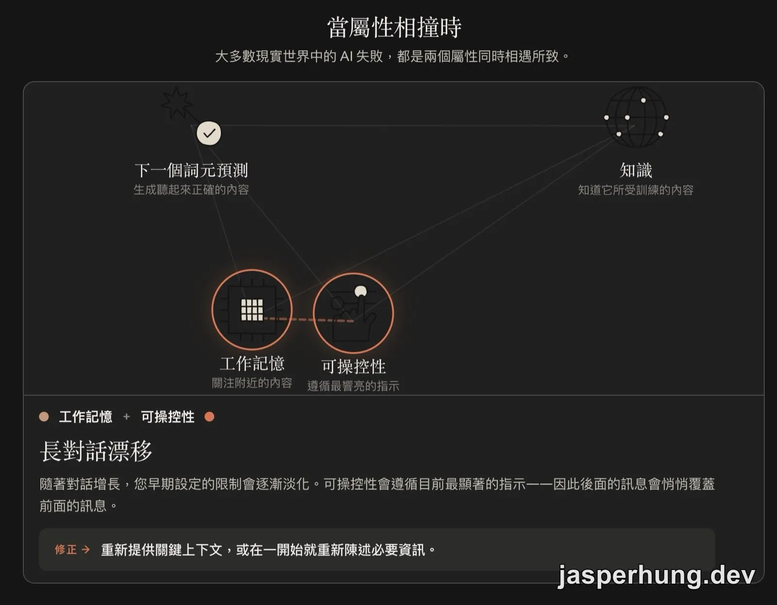 工作記憶與可操控性碰撞，形成長對話漂移。