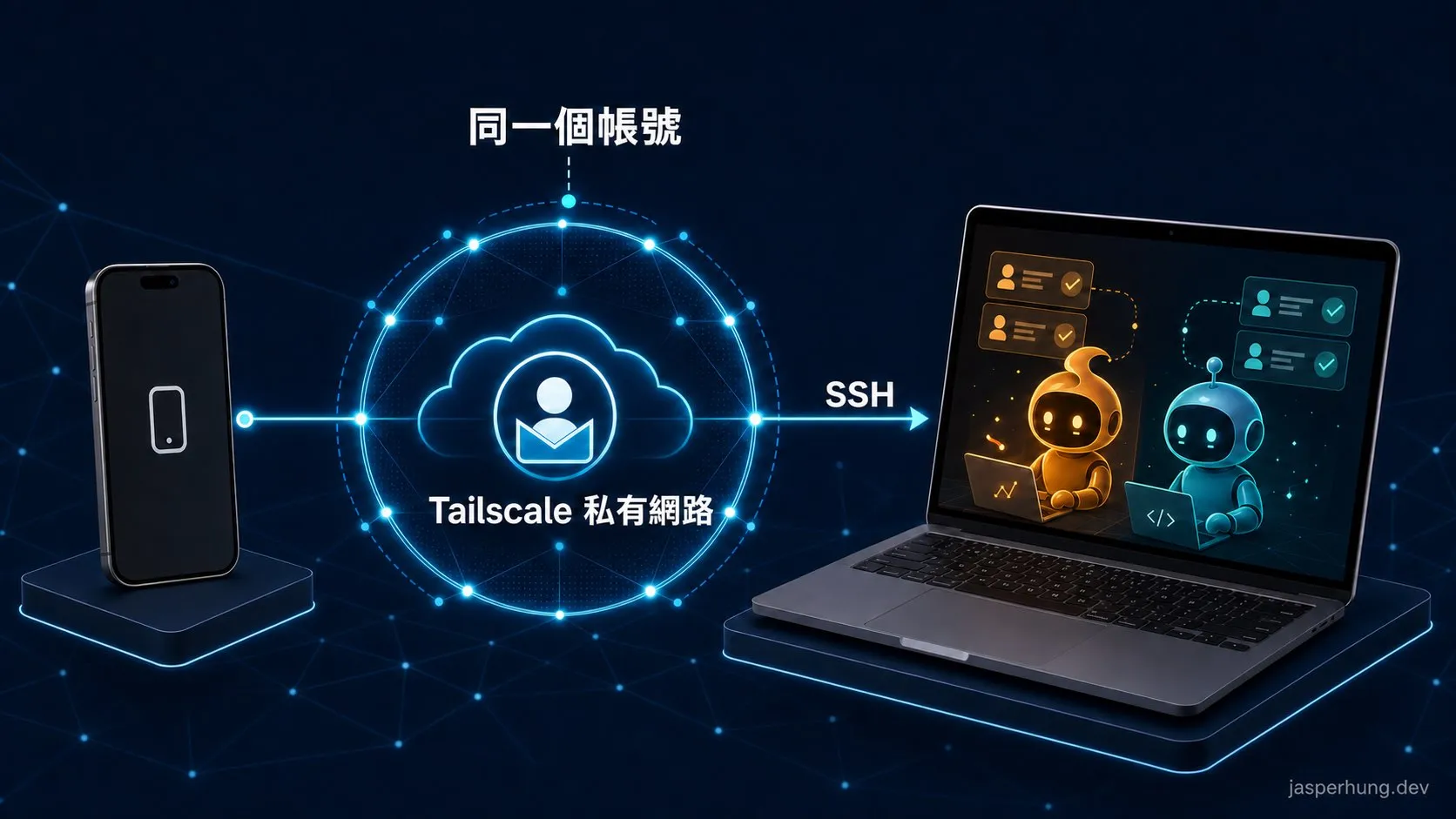 手機與 Mac 透過同一個 Tailscale 帳號加入私有網路,再以 SSH 連線