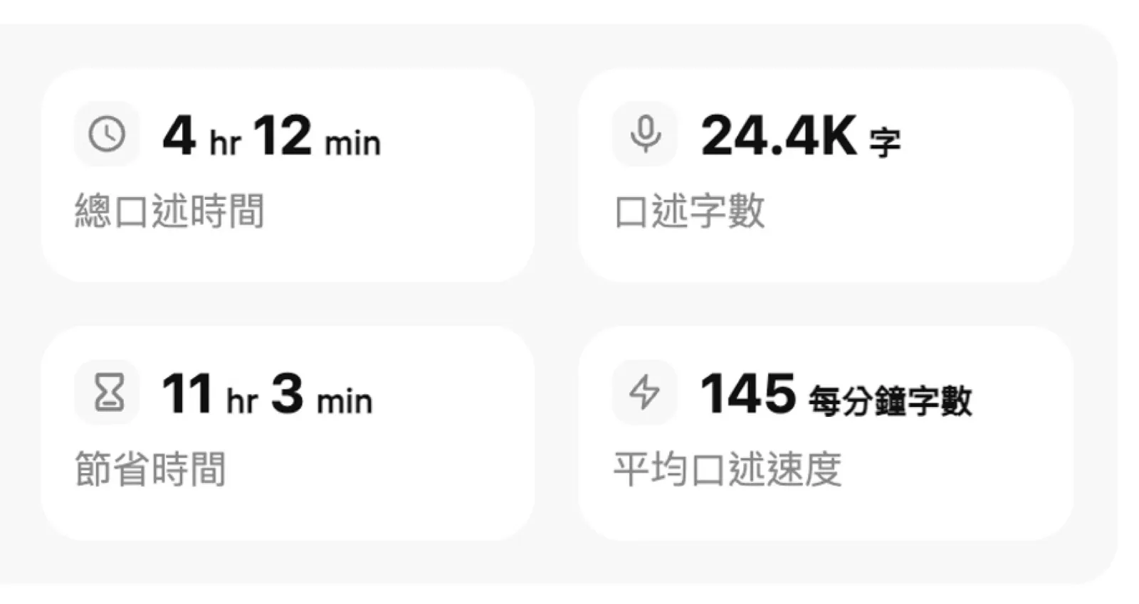 Typeless 的試用數據：總口述時間 4 小時 12 分、口述字數 24.4K 字、節省時間 11 小時 3 分、平均口述速度每分鐘 145 字。
